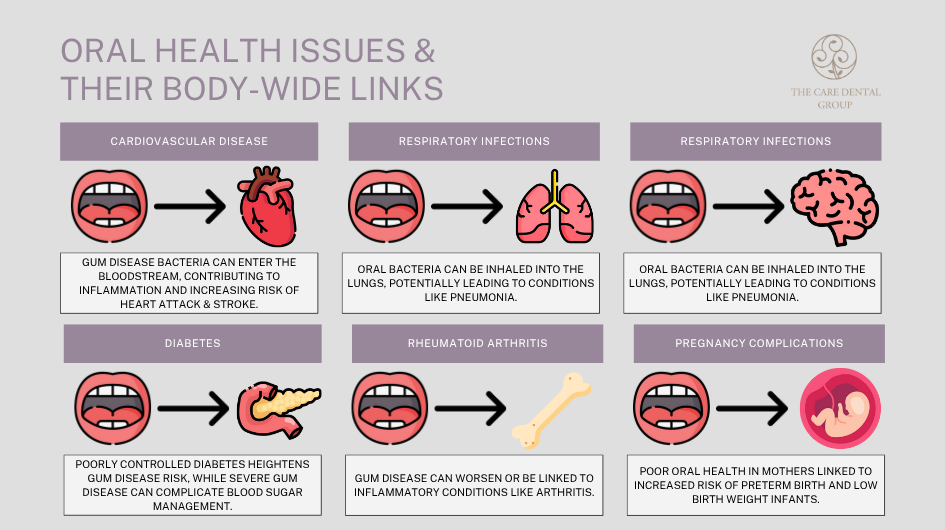 infographic showing oral health issues and the links to body wide issues